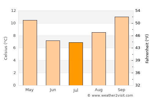 Coronel Suárez average temperature in July