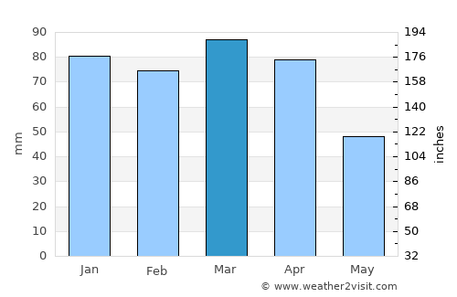Coronel Suárez average rain in March