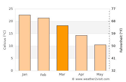 Coronel Suárez average temperature in March