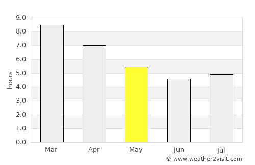 Coronel Suárez average rain in May