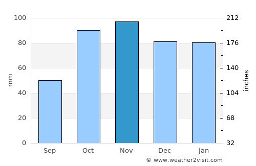 Coronel Suárez average rain in November