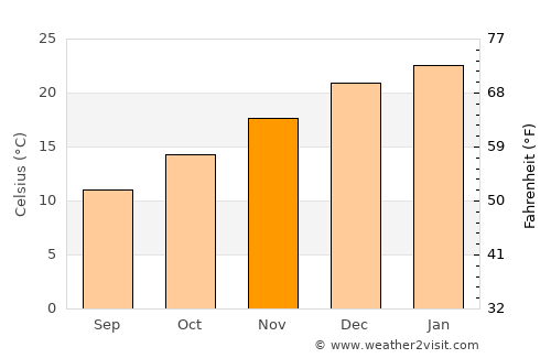 Coronel Suárez average temperature in November