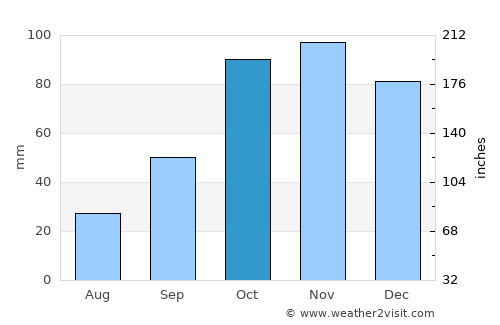 Coronel Suárez average rain in October
