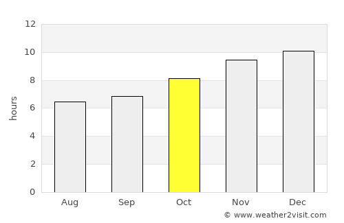 Coronel Suárez average rain in October