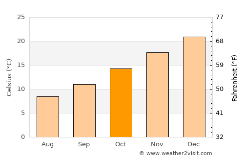 Coronel Suárez average temperature in October