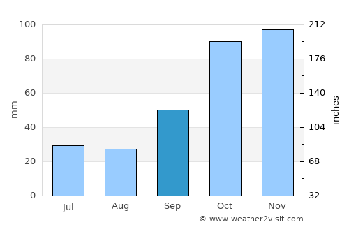 Coronel Suárez average rain in September