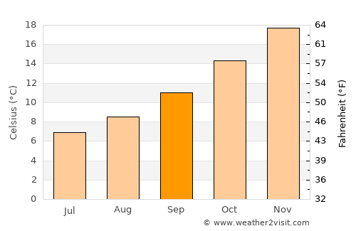 Coronel Suárez average temperature in September
