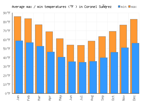 Coronel Suárez average minimum / maximum temperatures (Fahrenheit)