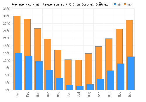 Coronel Suárez average minimum / maximum temperatures (Celsius)