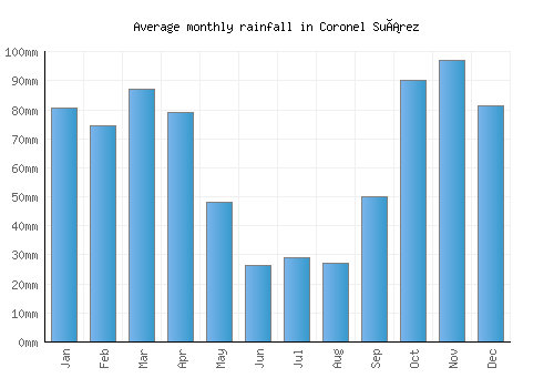 Coronel Suárez monthly rainfall chart (mm)