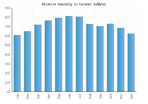 Coronel Suárez relative humidity averages