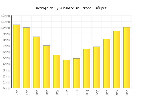Coronel Suárez average daily sunshine chart