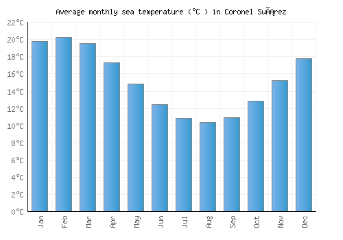 Coronel Suárez average sea temperature chart (Celsius)