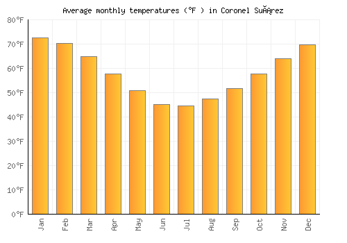 Coronel Suárez average temperature chart (Fahrenheit)