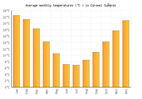 Coronel Suárez average temperature chart (Celsius)