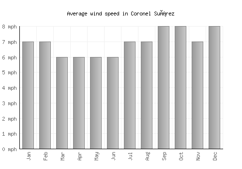 Coronel Suárez average winspeed by month (mph)