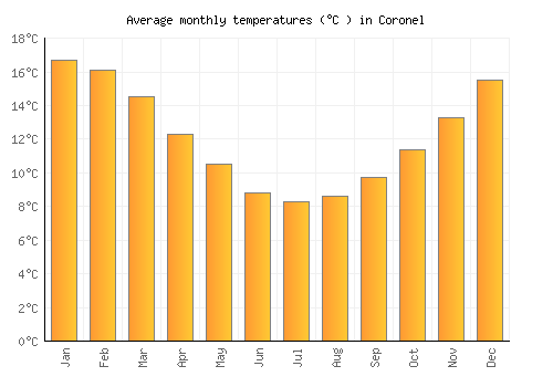Coronel average temperature chart (Celsius)