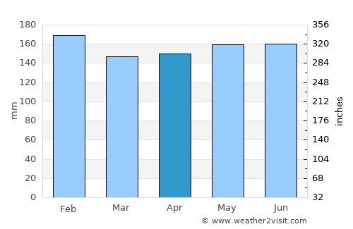 Coronel Vivida average rain in April
