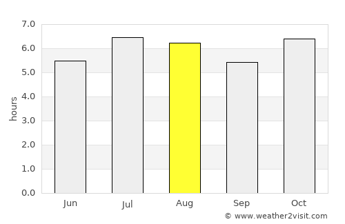 Coronel Vivida average rain in August