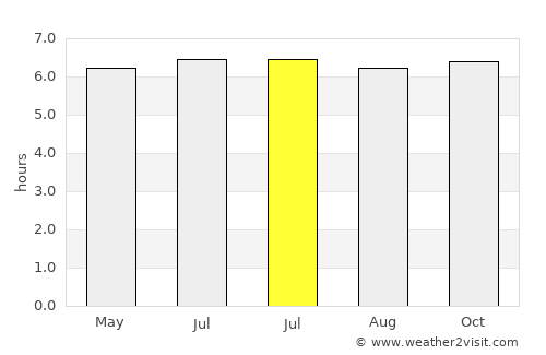 Coronel Vivida average rain in July