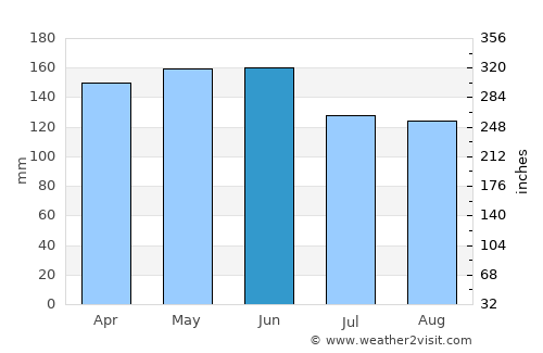 Coronel Vivida average rain in June