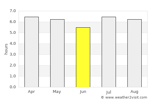 Coronel Vivida average rain in June