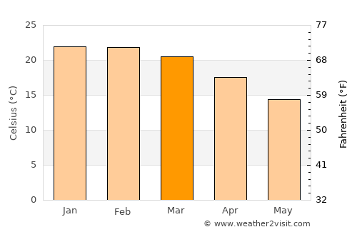 Coronel Vivida average temperature in March