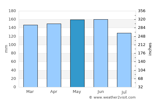 Coronel Vivida average rain in May