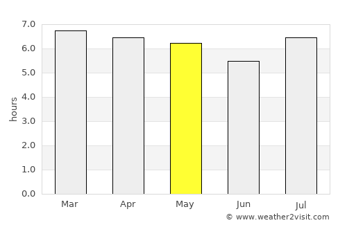 Coronel Vivida average rain in May