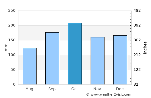 Coronel Vivida average rain in October