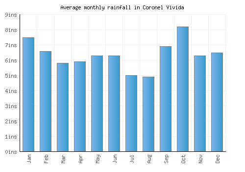 Coronel Vivida monthly rainfall chart (inches)