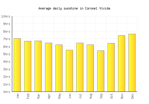 Coronel Vivida average daily sunshine chart