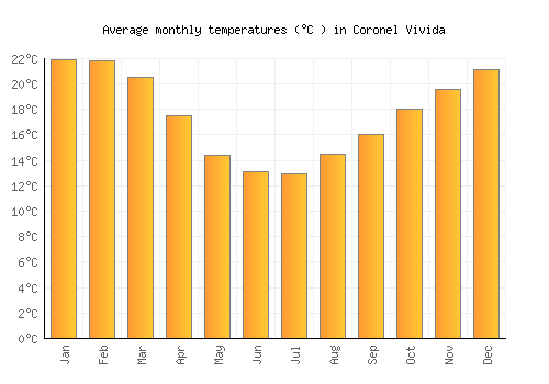Coronel Vivida average temperature chart (Celsius)