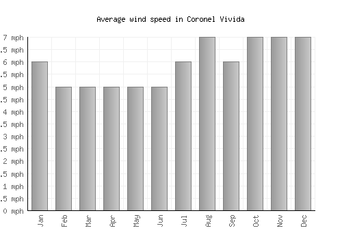 Coronel Vivida average winspeed by month (mph)