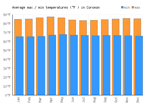 Coronon average minimum / maximum temperatures (Fahrenheit)