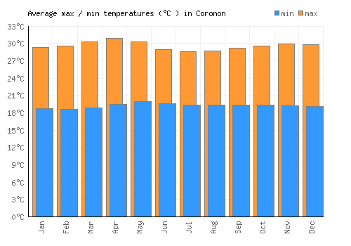 Coronon average minimum / maximum temperatures (Celsius)