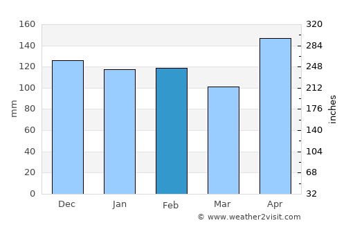 Coronon average rain in February