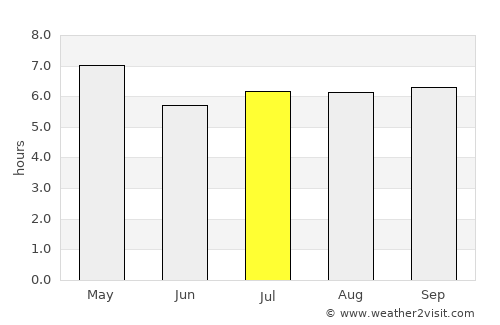 Coronon average rain in July