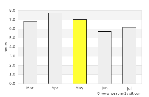 Coronon average rain in May