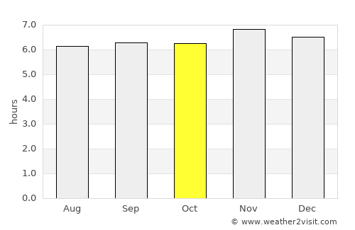 Coronon average rain in October