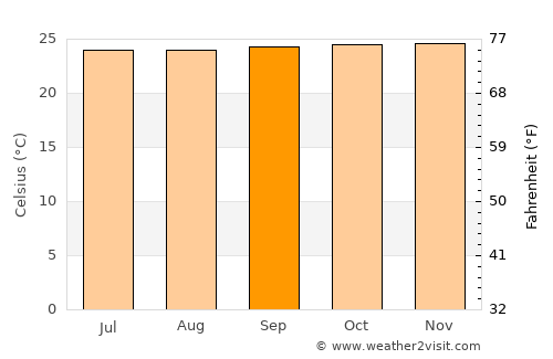 Coronon average temperature in September