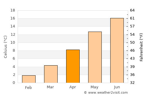 Çorovodë average temperature in April