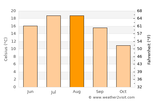 Çorovodë average temperature in August