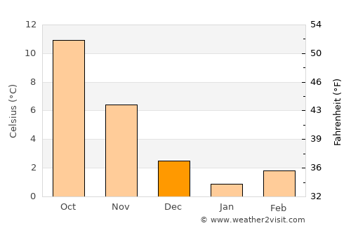 Çorovodë average temperature in December