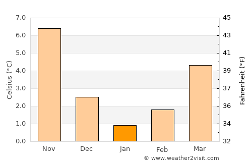 Çorovodë average temperature in January