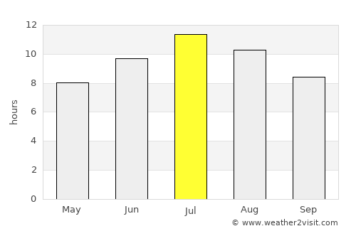 Çorovodë average rain in July