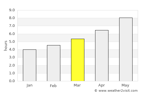 Çorovodë average rain in March