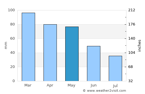 Çorovodë average rain in May