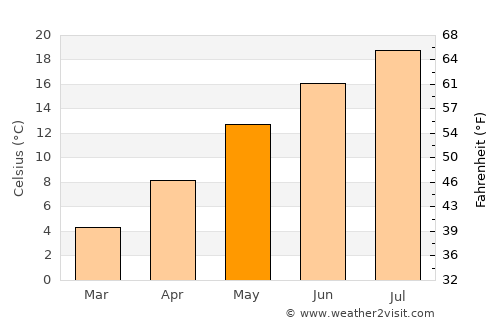Çorovodë average temperature in May