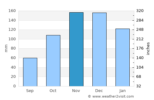 Çorovodë average rain in November